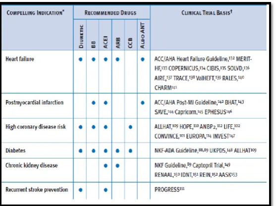 Table No: 2 compelling indication 