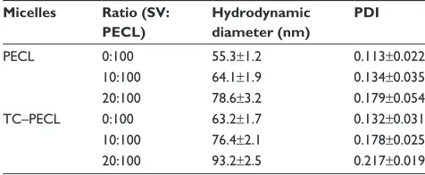 Table 1 hydrodynamic diameter and PDI of micelles with different sV ratios