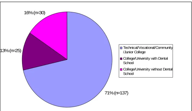 Figure 1.  Institutional Setting Demographics of Respondents  16% (n=30) 13% (n=25) 71% (n=137) Technical/Vocational/Community/Junior College