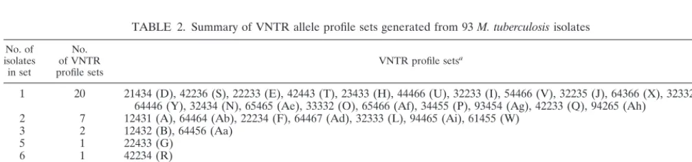 TABLE 1. Summary of PCR primers used for VNTR analysisand ETR repeat sizes