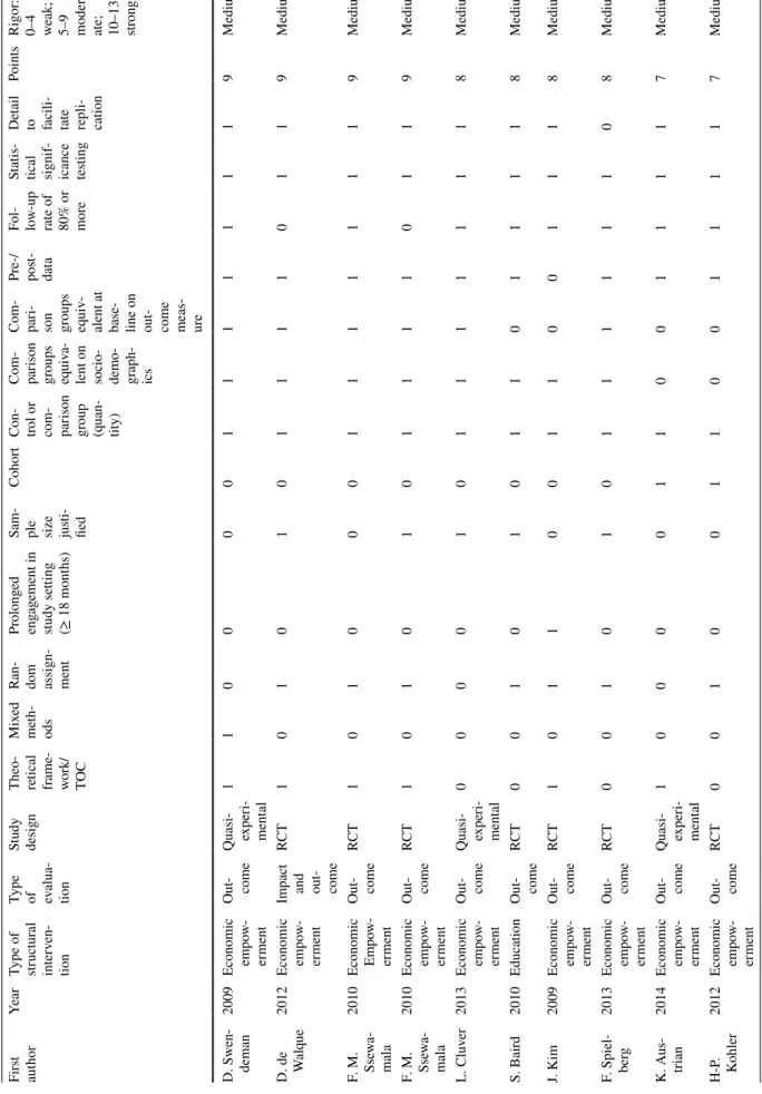 Table 1  (continued) First  authorYearType of  structural  interven- tion