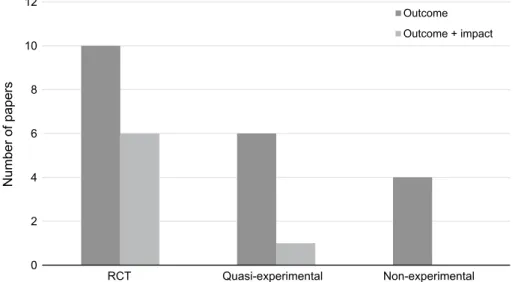 Fig. 3    Study design by type of  evaluation 02468 1012 RCT Quasi-experimental Non-experimentalNumber of papersOutcome Outcome + impact