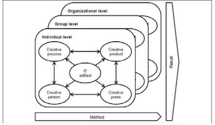 Fig. 1. Creativity Model 4-Ps 