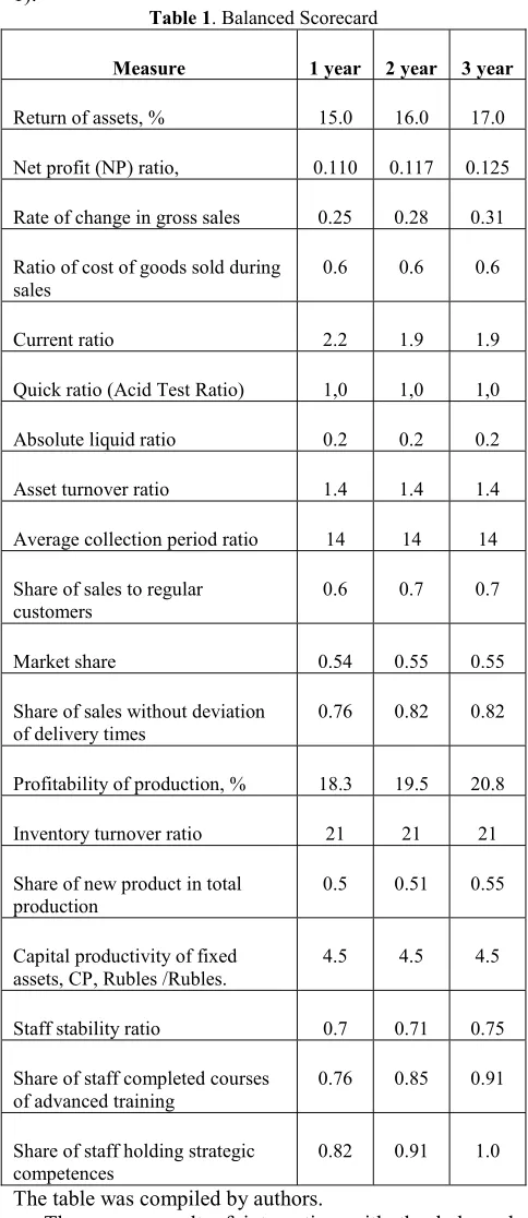 Table 1. Balanced Scorecard