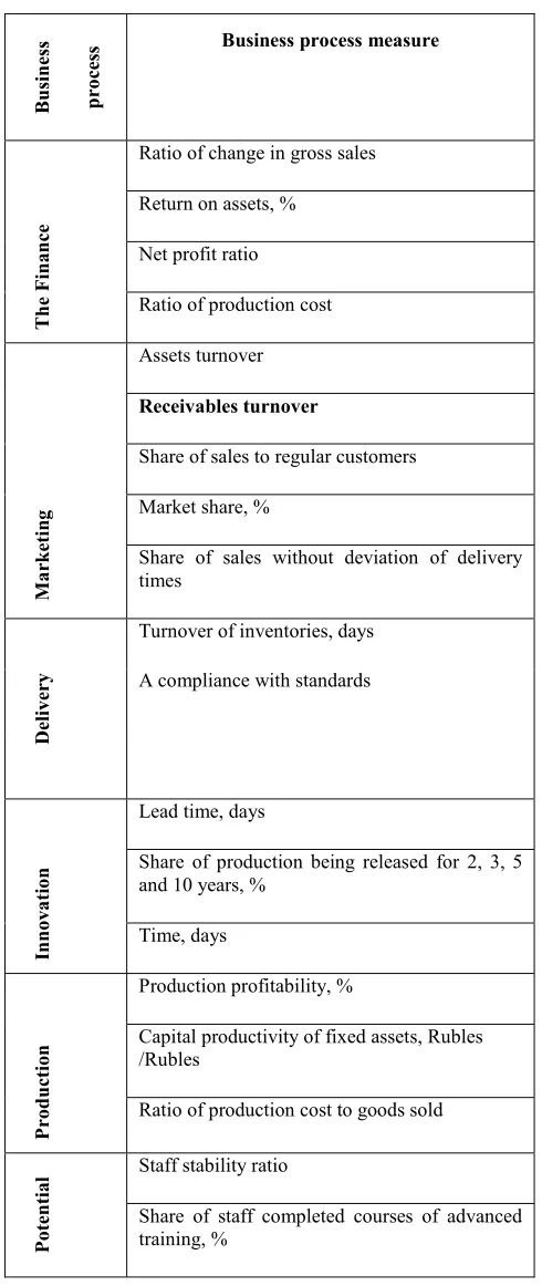 Table II. Balanced scorecard in enterprise business processes