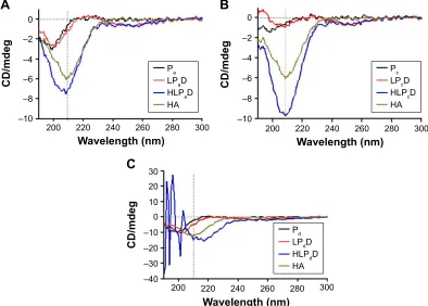 Figure 5 cellular uptake of lPD (lPaD, lPbD, lPcD, and lPdD) and hlPD (hlPaD, hlPbD, hlPcD, and hlPdD) binding pgl3 plasmid (using 1% DiI in a liposome component as the fluorescent tracer).Notes: lPD: a cationic liposome, multifunctional peptide, and DNa at optimized ratios; hlPD: h represents hyaluronic acid, l represents cationic liposome that was composed of DOTaP/DOPe at 1:1 weight ratio, P represents peptide (Pa–Pd refers to the different peptide used), and D represents DNa.Abbreviations: DOTaP, 1,2-dioleoyl-3-trimethylammonium-propane; DOPe, 1,2-dioleoylsn-glycero-3-phosphatidyl-ethanolamine.