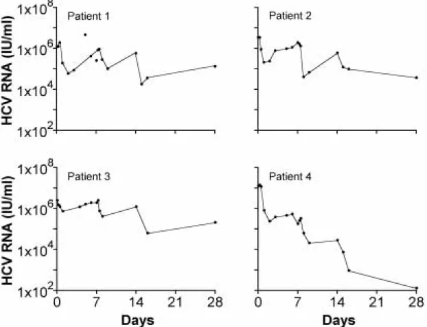 Figure 1 Evolution of serum HCV RNA levels during successive administration of PEG-IFN alfa-2b injections in 4 individuals in- in-fected with HCV and HIV.