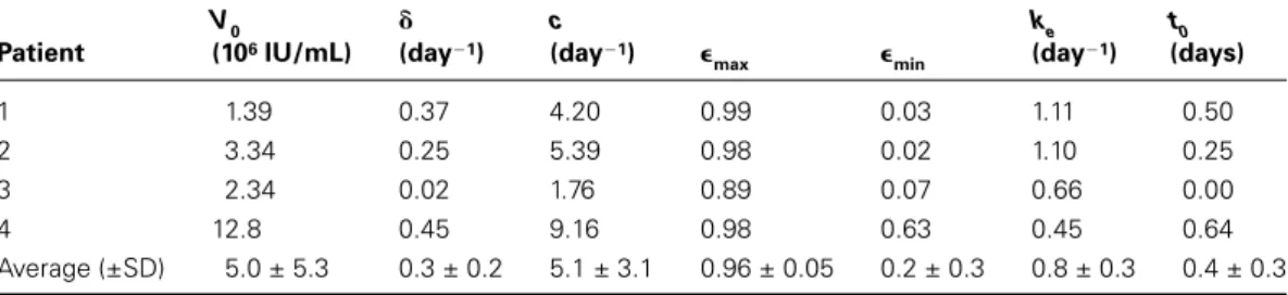Table 2 Parameter Estimates from Fitting the Elimination-Only Model
