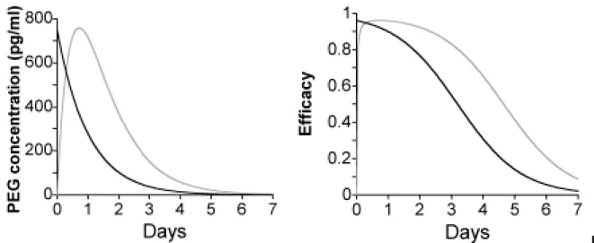 Figure 3 HCV RNA according to the elimination-only model. Best-fit solutions (solid line) of the model, Equations (1) – (4), to ex- ex-perimental data ( ●) from 4 patients during the first 7 days of treatment.