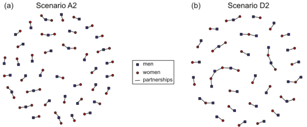 Fig. 2. Simulated conﬁguration networks. The networks are shown at one point in time for a population size of 200 individuals from given degree distributions for scenarios A2 and D2