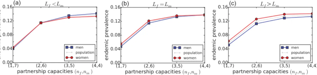 Fig. 6. The endemic prevalence as a function of different partnership capacity combinations with sexually active lifespans (a) L f < L m , (b) L f = L m and (c) L f > L m .