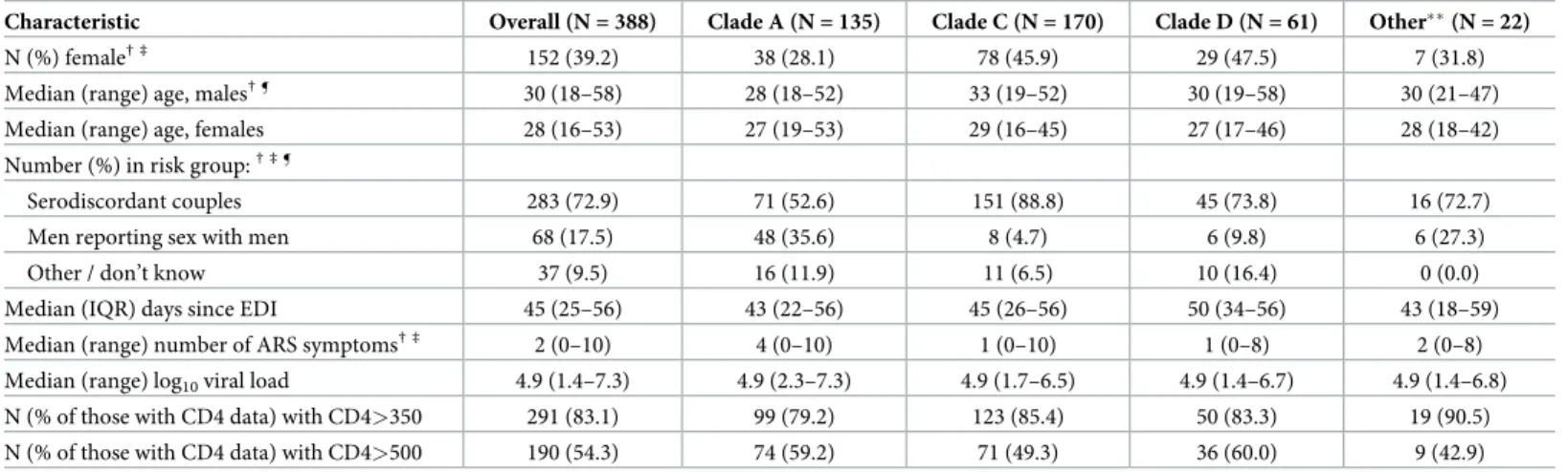Table 1. Characteristics at enrollment  .