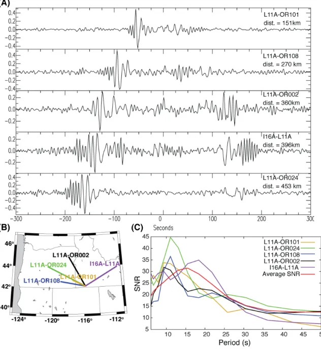 Figure  5(a) Daily, stacked,  cross-correlation waveforms from 5 receiver pairs. The empirical  Green’s function was obtained from the time derivative of the average (symmetric)  cross-correlation