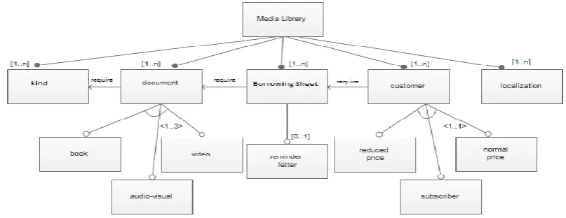 Figure-10. FODA model. 
