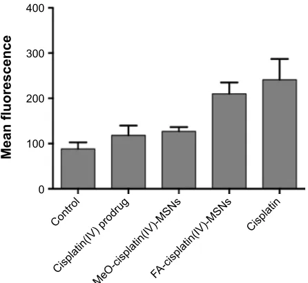 Figure 8 Dose–response curve.Notes: hela cells were exposed to varying concentrations of platinum for 48 hours
