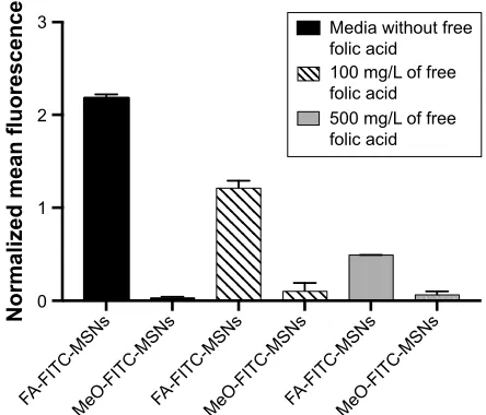Figure S2 Internalization results by flow cytometry.Notes: hela cancer cells were incubated with media containing 100 mg/l or 500 mg/l of free Fa for 24 hours and exposed to 50 μg/ml of Fa-FITc-MsNs or MeO-FITC-MSNs for 4 hours