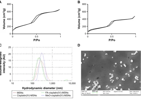 Figure 2 structural properties of MsN materials.Notes: (A) Nitrogen sorption isotherm of aP-MsNs; (B) nitrogen sorption isotherm of cisplatin(IV)-MsNs; (C) volume-weighted hydrodynamic diameter distributions of MsN material; (D) seM image of aP-MsNs.Abbreviations: aP, aminopropyl; MsNs, mesoporous silica nanoparticles; seM, scanning electron microscopy; Fa, folic acid; MeO, methoxy.