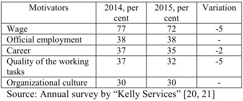 Table 2. Top 5 of the personnel motivators in Russia 