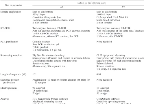 TABLE 1. Comparison of technical differences in the AB and VG assays