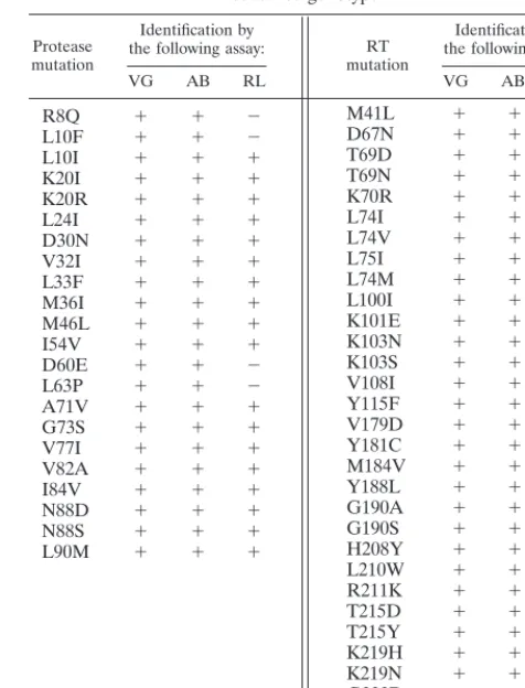 TABLE 3. Mutations identiﬁed in this study by three sequence-based methods for determining the HIV-1 drugresistance genotypea