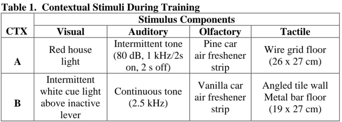Table 1.  Contextual Stimuli During Training    