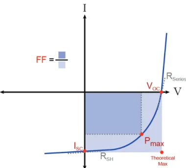 Figure 1.2: Solar cell I-V characterization. The typical characteristics of a solar cell under illumination are illustrated, included the short circuit current (I SC ), open circuit voltage (V OC ), maximum power point (P max ), fill factor (FF), series re