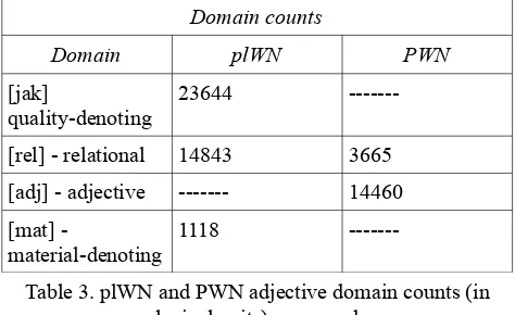 Table 4. plWN and PWN adjective basic counts compared