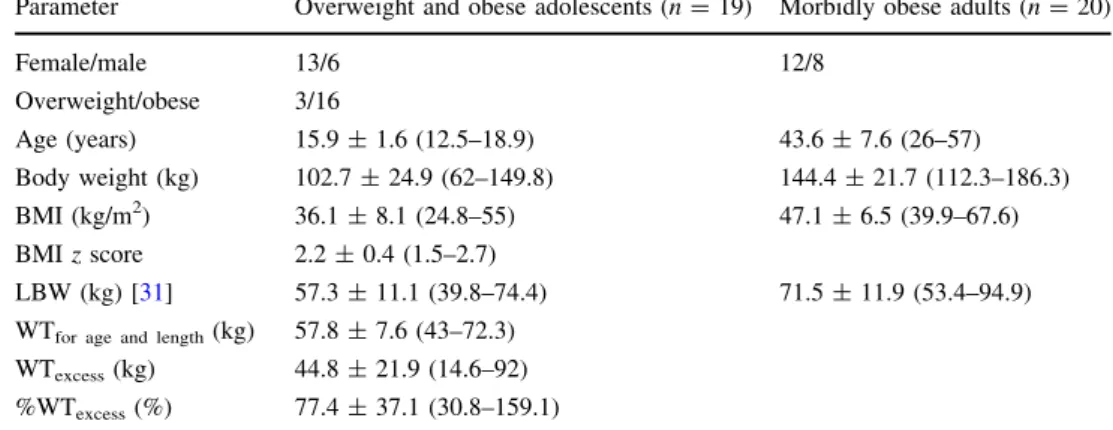 Table 1 Demographic parameters of 19 obese adolescents [27] and 20 morbidly obese adults [14]