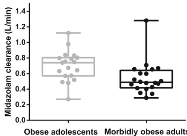 Figure 3 shows no obvious trend between WT for age and length and midazolam clearance in obese adolescents, while a positive trend was observed between WT excess or