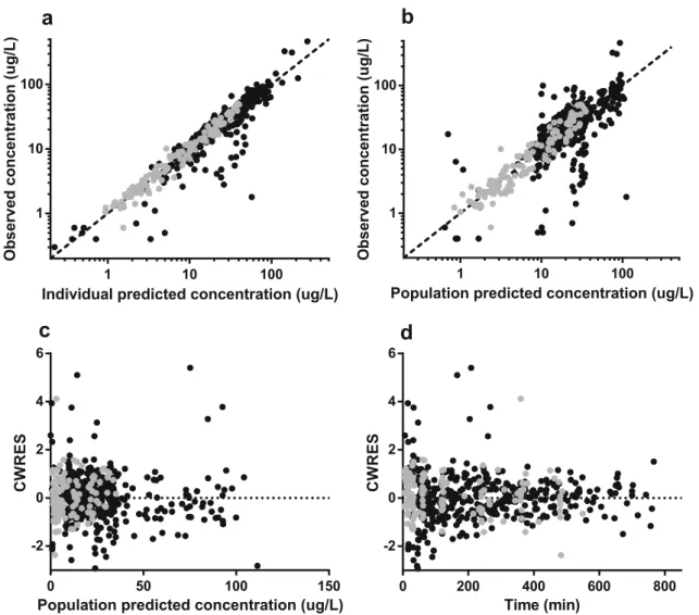 Fig. 2 a Observed vs. individual predicted concentrations, b observed vs. population predicted concentrations, c conditional weighted residuals (CWRES) vs