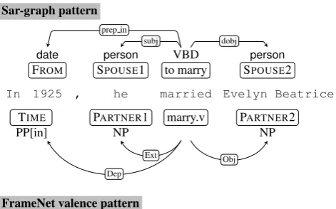 Figure 1: Comparison of pattern formalisms from sar-graphs(top) and FrameNet (bottom)