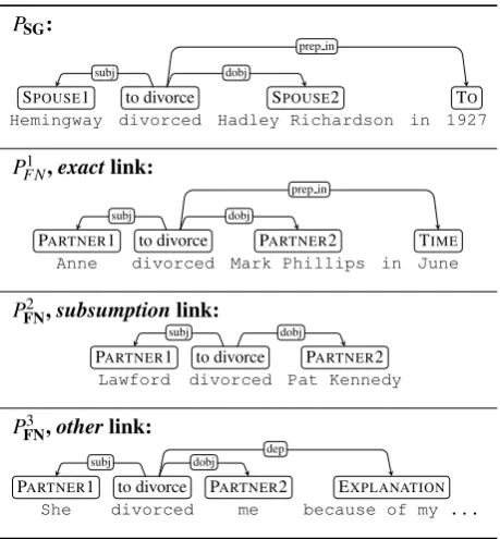 Table 2: Distribution of pattern links.