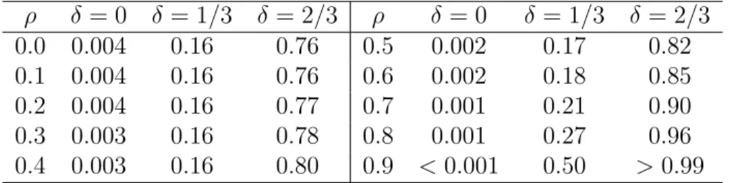 Table 2.2: Empirical type 1 error and power for α = 0.05, γ = 0.025, and δ increase in log 10 viral load in the AI stratum, where δ = 0 under the null hypothesis (2.1), when adjusting for baseline CD4 count at various levels of ρ between viral load and CD4