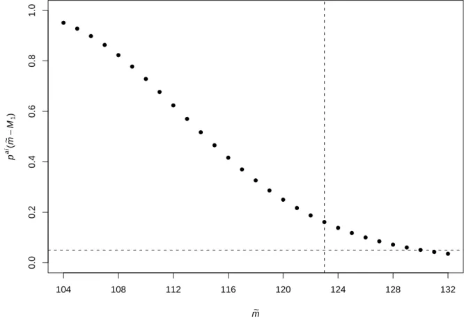 Figure 2.1: Plot of the 29 conditional p-values, p ai ( ˜ m − M 1 ), for mother-to-child HIV transmission weaning study