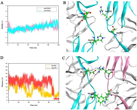 Figure 6: Endogenous expressions of FGFRs and FGF-2 in BT-549, MCF-7, and MDA-MB-231 cells