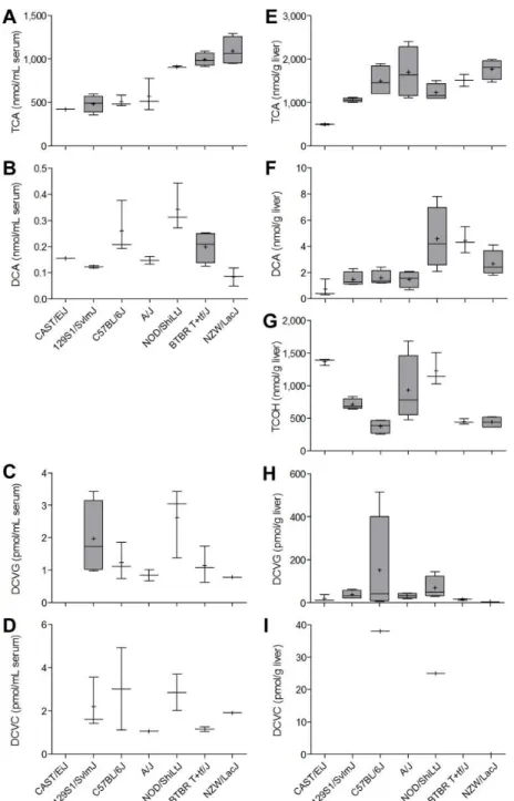 Figure 2.1. Inter-strain variability in TCE metabolism in the mouse in a sub-acute study