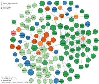 Figure 1: Linguistic Linked Open Data cloud as of October 2015