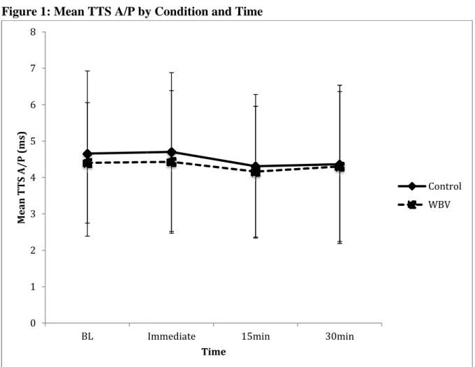 Figure 1: Mean TTS A/P by Condition and Time 012345678 BLMean TTS A/P (ms) FIGURESby Condition and Time 