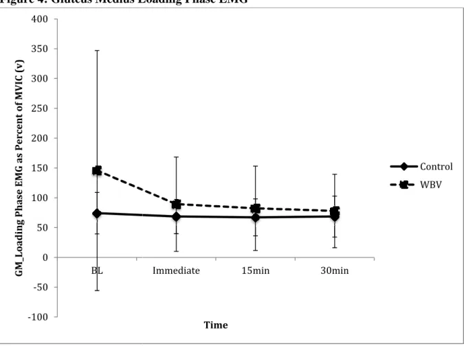Figure 4: Gluteus Medius Loading Phase EMG -100-50050100150200250300350400)s v (ICVMf ot nerceP aGGM Eseah Pgindao_LM BL