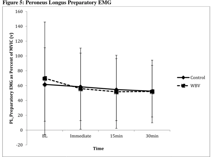 Figure 5: Peroneus Longus Preparatory EMG -20020406080100120140160 BL