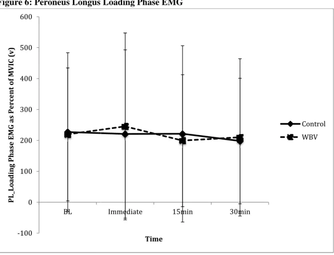 Figure 6: Peroneus Longus Loading Phase EMG -1000100200300400500600 BL