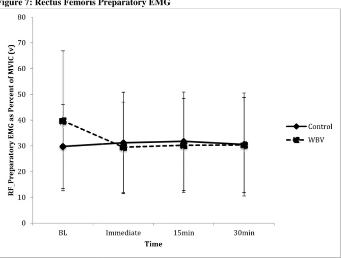 Figure 7: Rectus Femoris Preparatory EMG 0 1020304050607080 BL