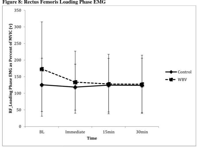 Figure 8: Rectus Femoris Loading Phase EMG 0 50100150200250300350 BL