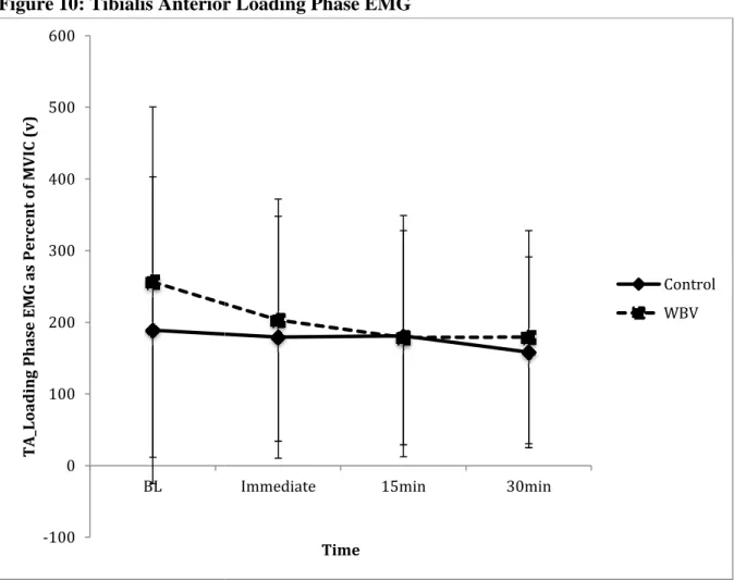 Figure 10: Tibialis Anterior Loading Phase EMG -1000100200300400500600 BL