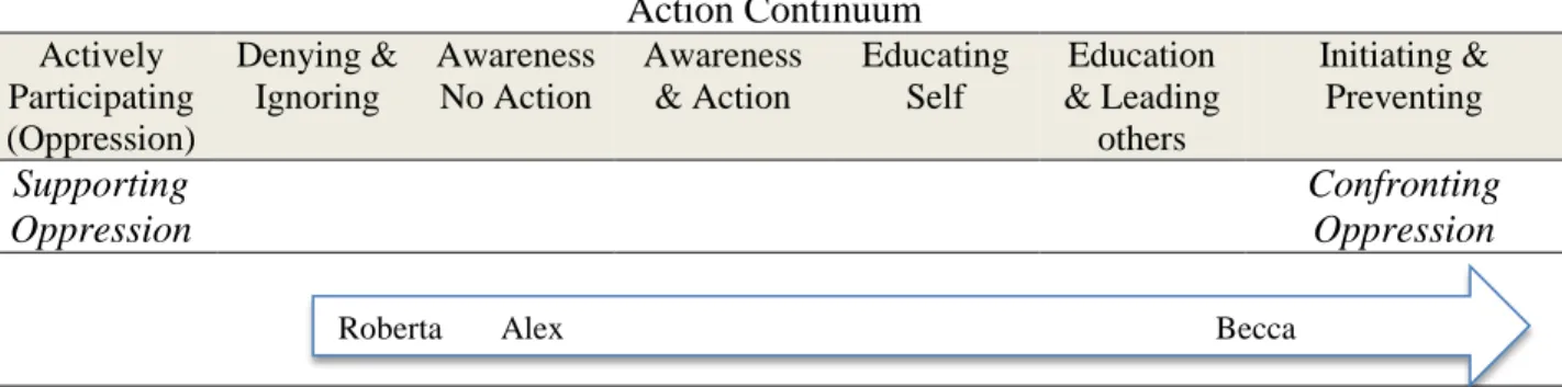 Figure 6. Action Continuum. This figure describes the range of possible responses to social injustice and the  representative participants’ relative location