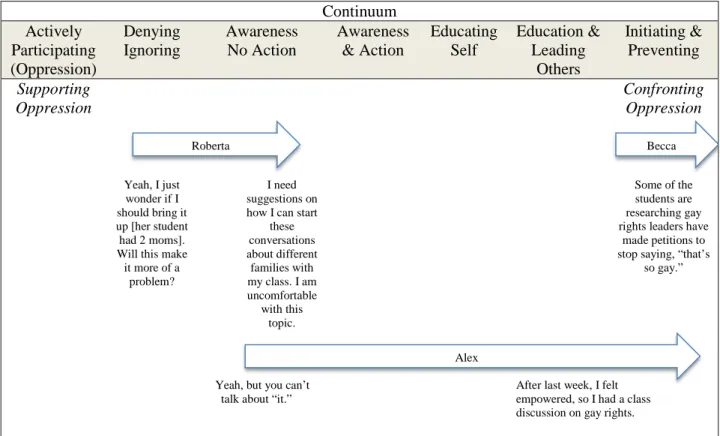Figure 7. Movement on the Action Continuum. Participants’ movement on the continuum indicates growth  in regards to addressing heteronormativity