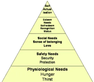 Figure 1. Maslow’s 1942 Hierarchy of Needs Pyramid. This figure illustrates the sequence in which  individuals’ material, social, and personal needs must be met in order for them to pursue 
