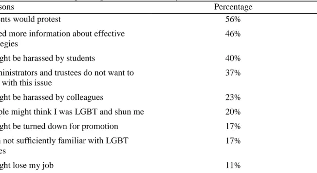 Table 9 indicates teachers’ responses, including fear of objections from parents or  administrators or fear of job status or job loss and other barriers to confronting  heteronormativity within the schools