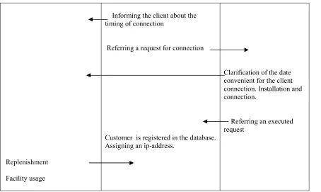 Fig. 1 An example of a process map of subscription to the service 