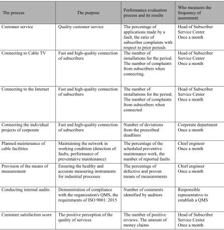 Table 1. The System of Indicators Measuring Some of the QMS Processes 